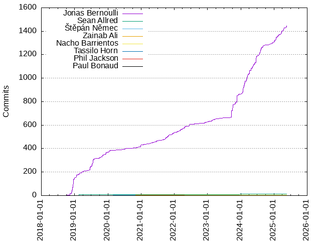 Commits per Author