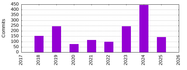 Commits by Year