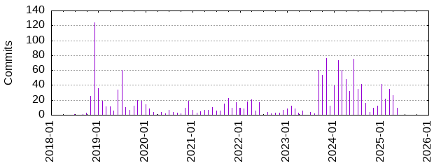 Commits by Month