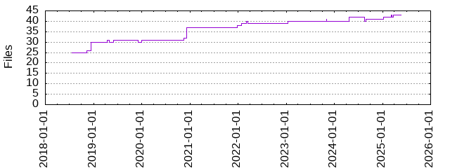 Files by Date