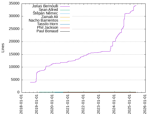 Lines of code per Author