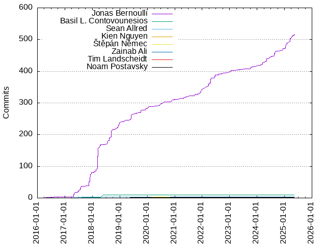 Commits per Author