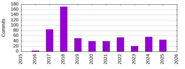 Commits by Year