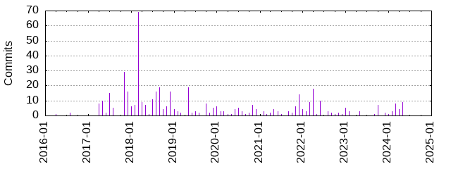 Commits by Month