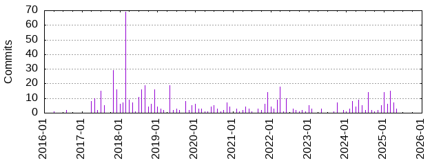 Commits by Month