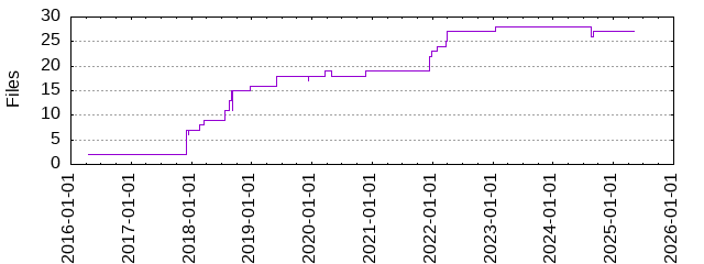 Files by Date