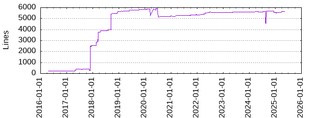 Lines of Code
