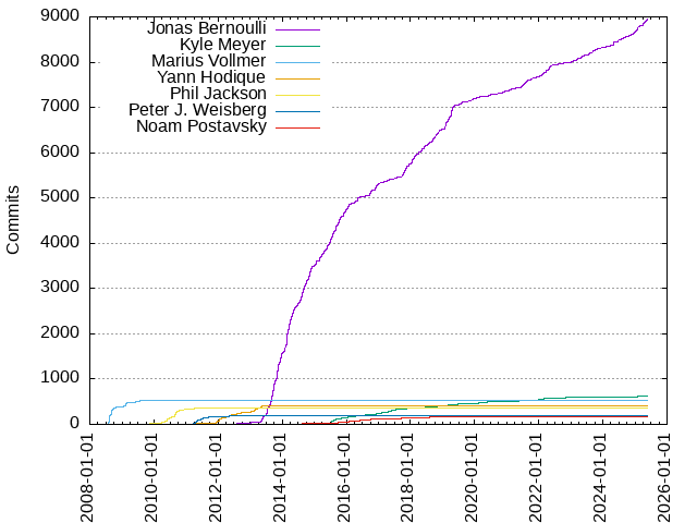 Commits per Author