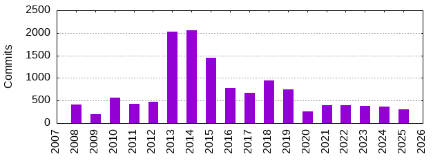 Commits by Year