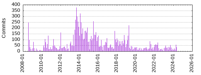 Commits by Month