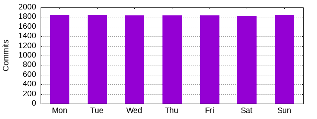 Day of Week