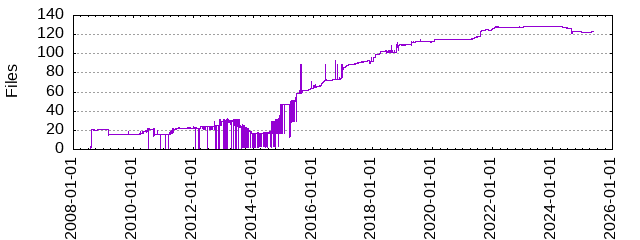 Files by Date