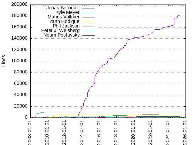 Lines of code per Author