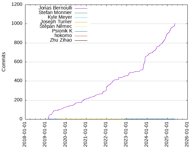 Commits per Author