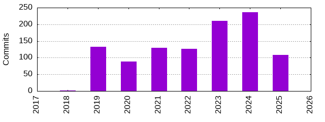 Commits by Year