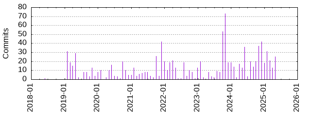 Commits by Month