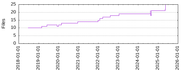 Files by Date