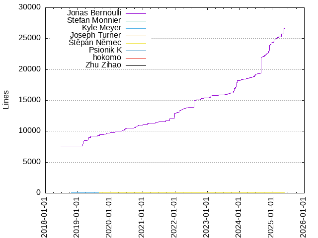 Lines of code per Author