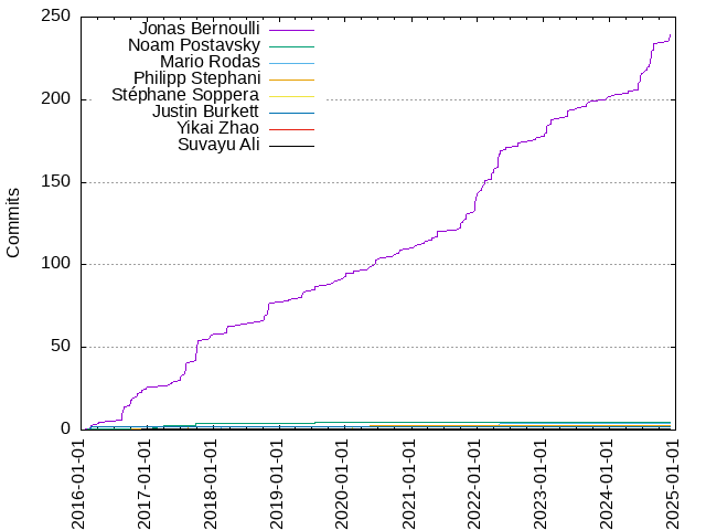 Commits per Author