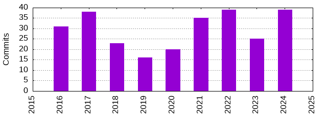 Commits by Year