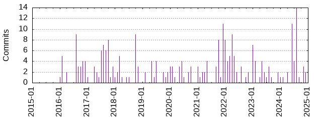 Commits by Month