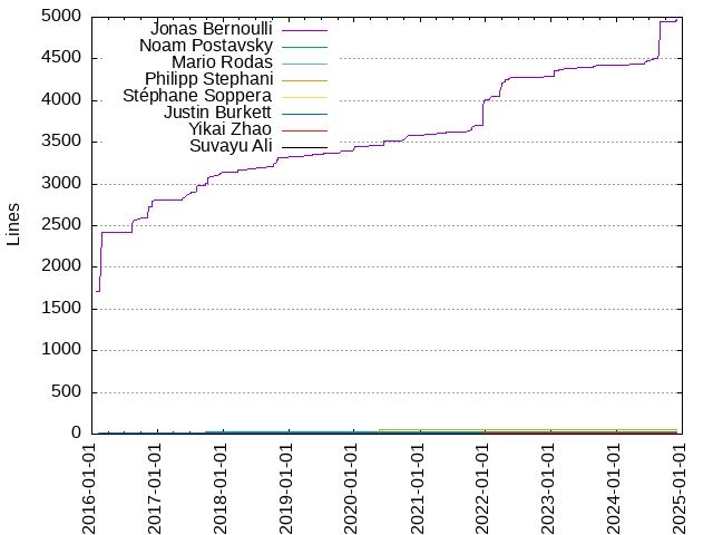 Lines of code per Author